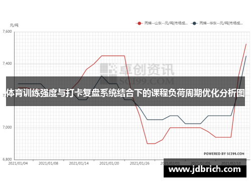 体育训练强度与打卡复盘系统结合下的课程负荷周期优化分析图